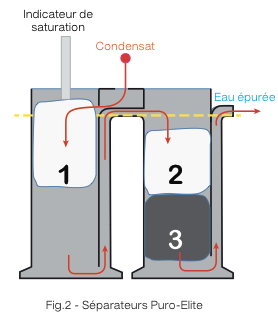 Comment Fonctionne un Séparateur d'Huile ?