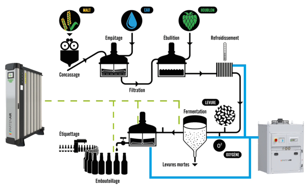 Schéma de production d'eau glacée et d'azote en brasserie